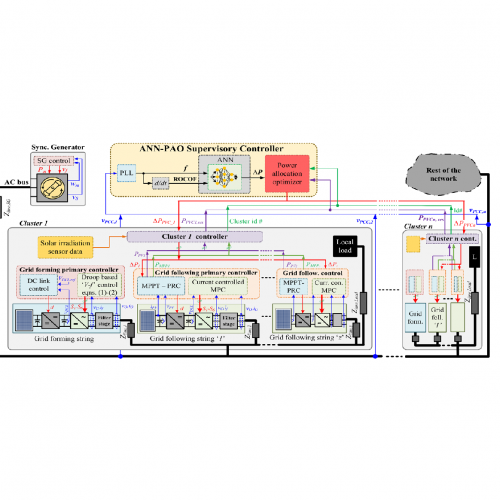 General schematic of the proposed PV cluster controller architecture governed by hierarchical controller framework